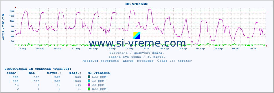 POVPREČJE :: MB Vrbanski :: SO2 | CO | O3 | NO2 :: zadnja dva tedna / 30 minut.