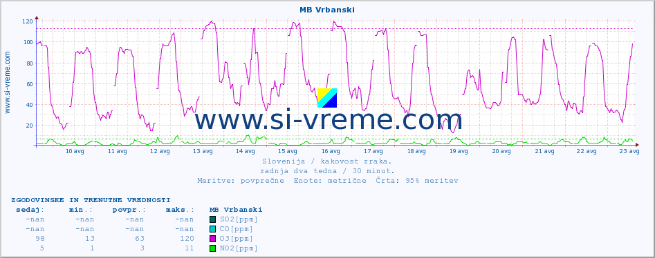 POVPREČJE :: MB Vrbanski :: SO2 | CO | O3 | NO2 :: zadnja dva tedna / 30 minut.