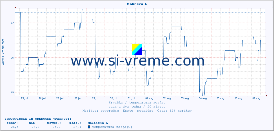POVPREČJE :: Malinska A :: temperatura morja :: zadnja dva tedna / 30 minut.