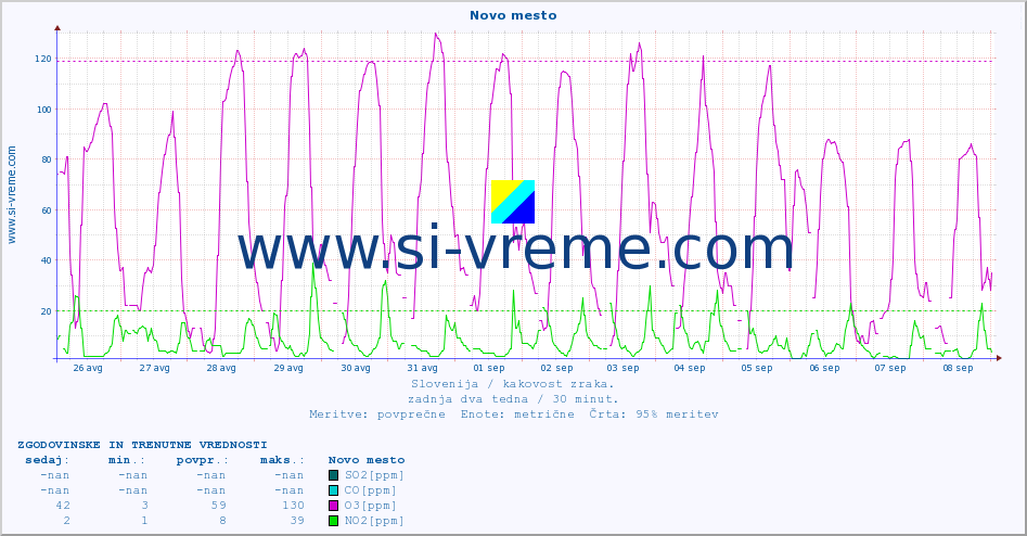 POVPREČJE :: Novo mesto :: SO2 | CO | O3 | NO2 :: zadnja dva tedna / 30 minut.