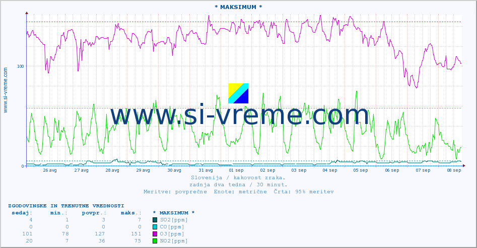 POVPREČJE :: * MAKSIMUM * :: SO2 | CO | O3 | NO2 :: zadnja dva tedna / 30 minut.