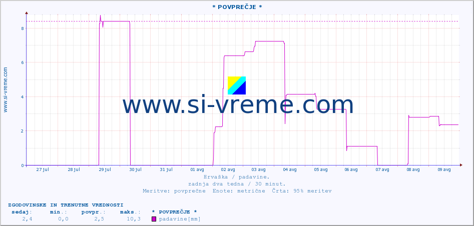 POVPREČJE :: * POVPREČJE * :: padavine :: zadnja dva tedna / 30 minut.