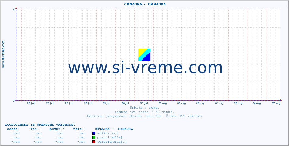 POVPREČJE ::  CRNAJKA -  CRNAJKA :: višina | pretok | temperatura :: zadnja dva tedna / 30 minut.