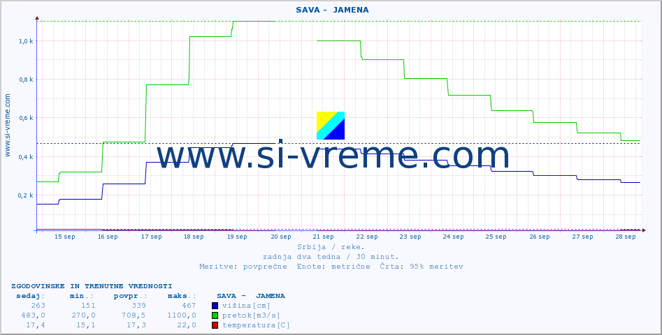 POVPREČJE ::  SAVA -  JAMENA :: višina | pretok | temperatura :: zadnja dva tedna / 30 minut.