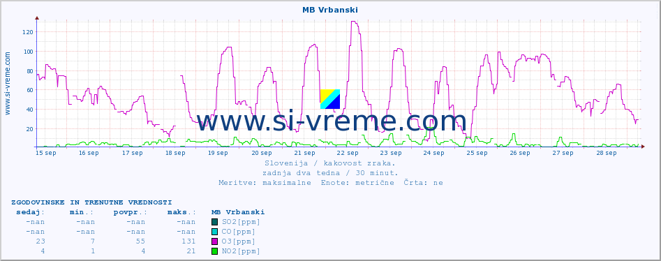 POVPREČJE :: MB Vrbanski :: SO2 | CO | O3 | NO2 :: zadnja dva tedna / 30 minut.