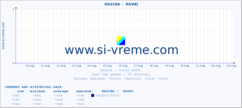  ::  RASINA -  RAVNI :: height |  |  :: last two weeks / 30 minutes.