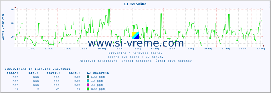 POVPREČJE :: LJ Celovška :: SO2 | CO | O3 | NO2 :: zadnja dva tedna / 30 minut.