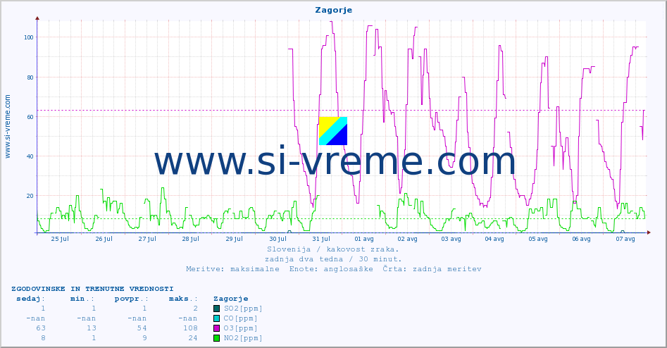 POVPREČJE :: Zagorje :: SO2 | CO | O3 | NO2 :: zadnja dva tedna / 30 minut.