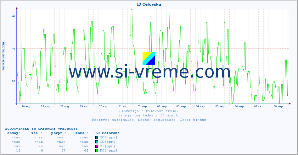POVPREČJE :: LJ Celovška :: SO2 | CO | O3 | NO2 :: zadnja dva tedna / 30 minut.