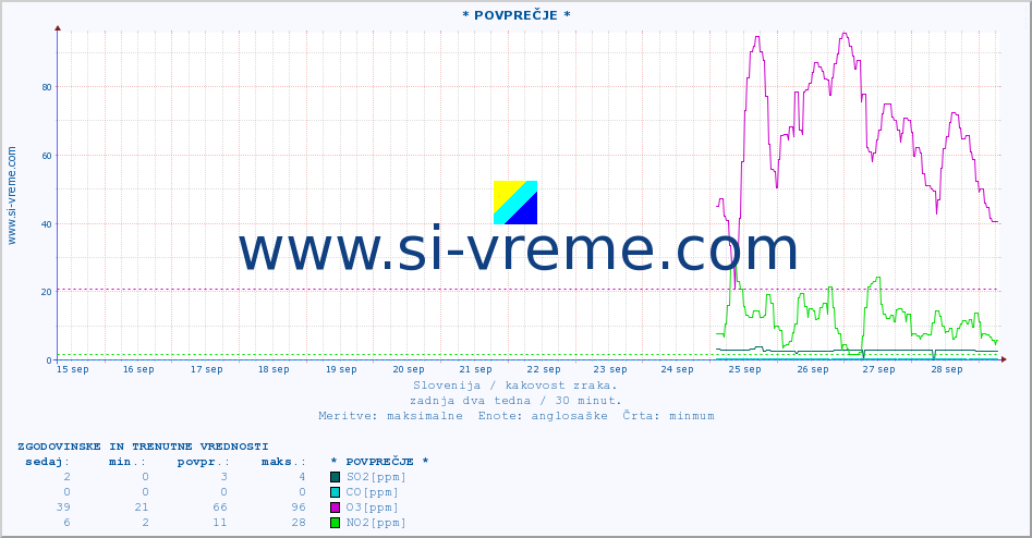 POVPREČJE :: * POVPREČJE * :: SO2 | CO | O3 | NO2 :: zadnja dva tedna / 30 minut.