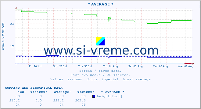  :: * AVERAGE * :: height |  |  :: last two weeks / 30 minutes.