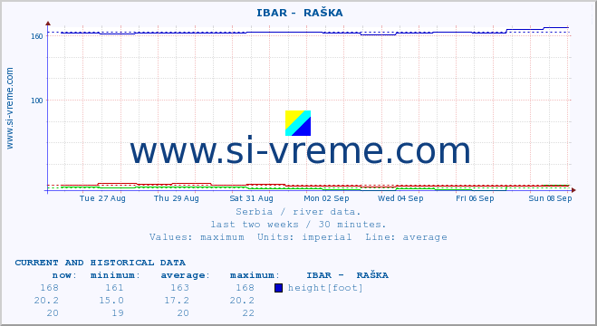  ::  IBAR -  RAŠKA :: height |  |  :: last two weeks / 30 minutes.