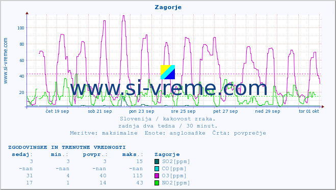 POVPREČJE :: Zagorje :: SO2 | CO | O3 | NO2 :: zadnja dva tedna / 30 minut.