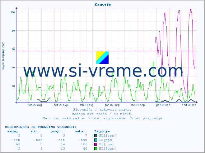 POVPREČJE :: Zagorje :: SO2 | CO | O3 | NO2 :: zadnja dva tedna / 30 minut.