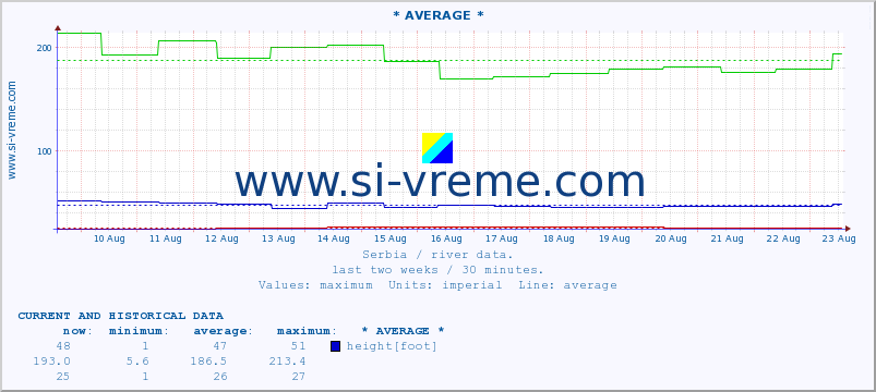  :: * AVERAGE * :: height |  |  :: last two weeks / 30 minutes.