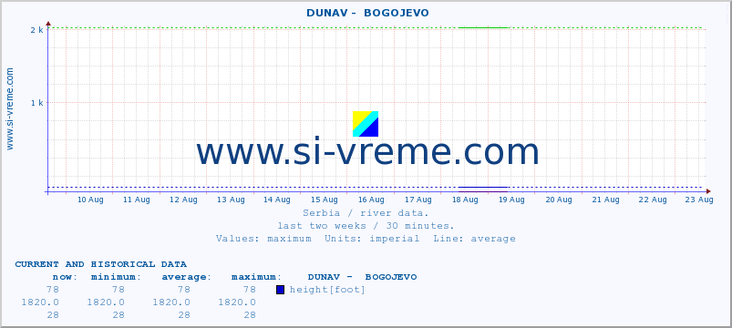  ::  DUNAV -  BOGOJEVO :: height |  |  :: last two weeks / 30 minutes.