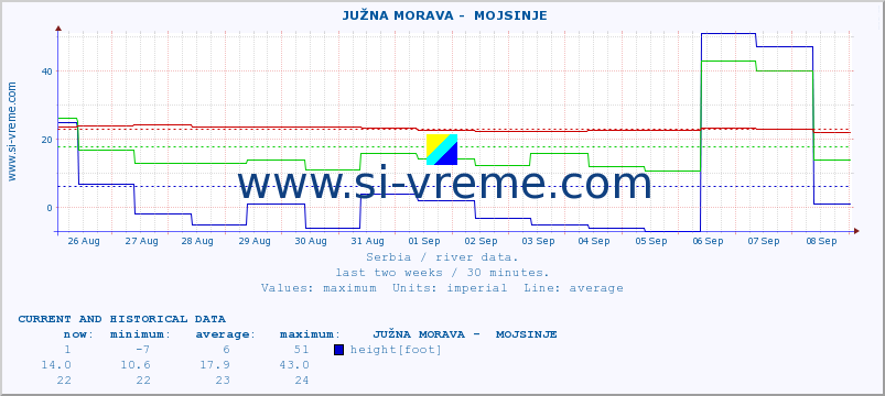  ::  JUŽNA MORAVA -  MOJSINJE :: height |  |  :: last two weeks / 30 minutes.