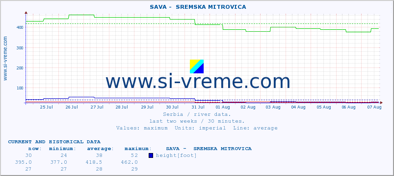  ::  SAVA -  SREMSKA MITROVICA :: height |  |  :: last two weeks / 30 minutes.