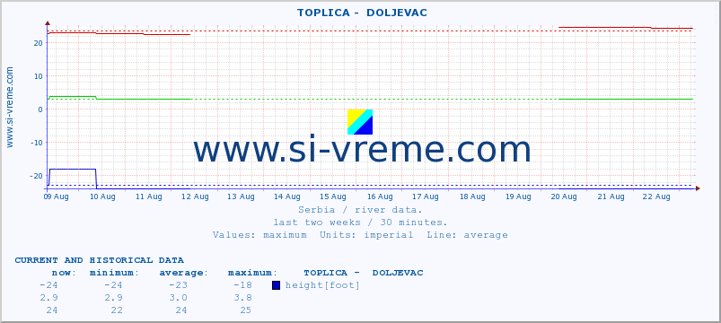  ::  TOPLICA -  DOLJEVAC :: height |  |  :: last two weeks / 30 minutes.