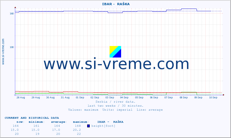  ::  IBAR -  RAŠKA :: height |  |  :: last two weeks / 30 minutes.