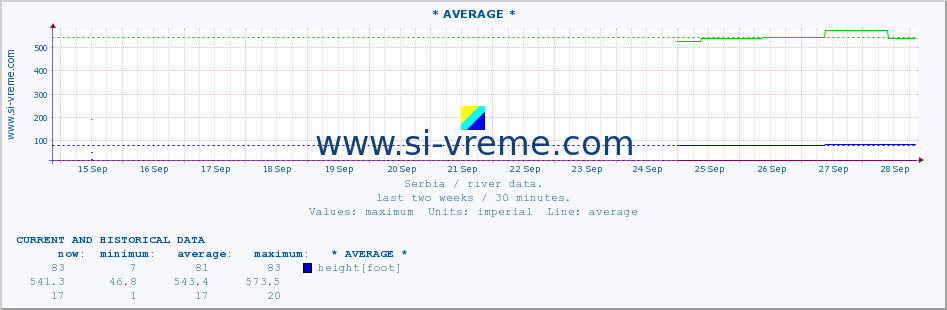  :: * AVERAGE * :: height |  |  :: last two weeks / 30 minutes.