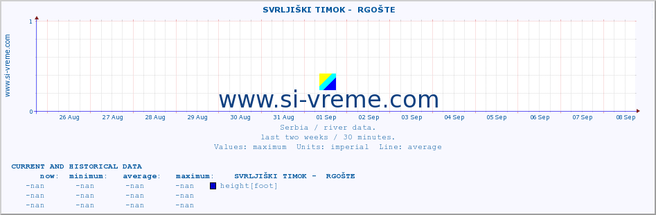  ::  SVRLJIŠKI TIMOK -  RGOŠTE :: height |  |  :: last two weeks / 30 minutes.