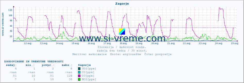 POVPREČJE :: Zagorje :: SO2 | CO | O3 | NO2 :: zadnja dva tedna / 30 minut.