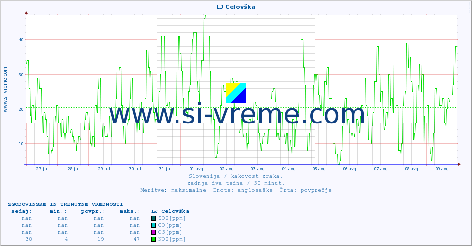POVPREČJE :: LJ Celovška :: SO2 | CO | O3 | NO2 :: zadnja dva tedna / 30 minut.