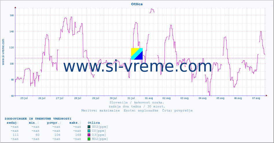 POVPREČJE :: Otlica :: SO2 | CO | O3 | NO2 :: zadnja dva tedna / 30 minut.