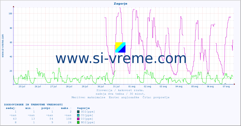 POVPREČJE :: Zagorje :: SO2 | CO | O3 | NO2 :: zadnja dva tedna / 30 minut.