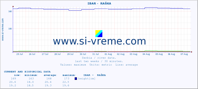  ::  IBAR -  RAŠKA :: height |  |  :: last two weeks / 30 minutes.