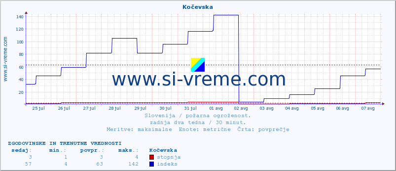 POVPREČJE :: Kočevska :: stopnja | indeks :: zadnja dva tedna / 30 minut.