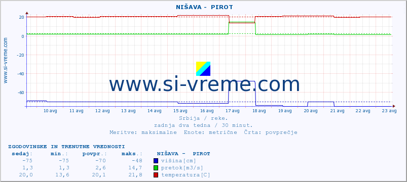 POVPREČJE ::  NIŠAVA -  PIROT :: višina | pretok | temperatura :: zadnja dva tedna / 30 minut.