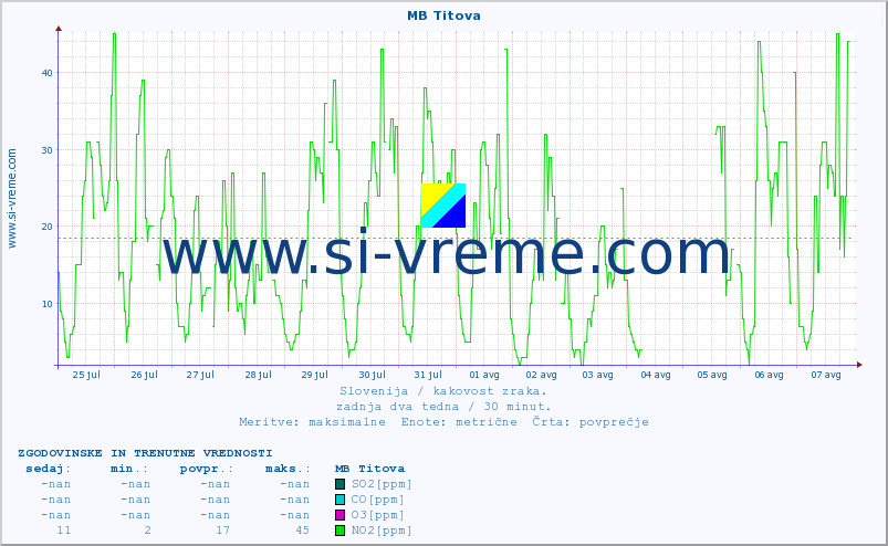 POVPREČJE :: MB Titova :: SO2 | CO | O3 | NO2 :: zadnja dva tedna / 30 minut.