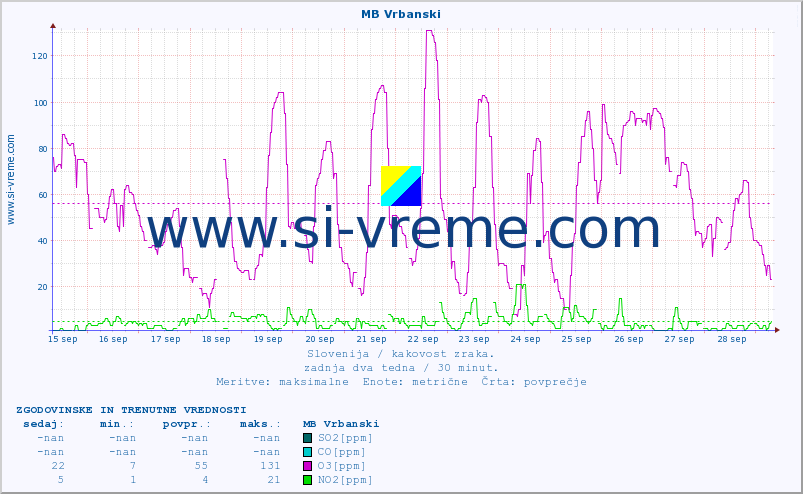 POVPREČJE :: MB Vrbanski :: SO2 | CO | O3 | NO2 :: zadnja dva tedna / 30 minut.