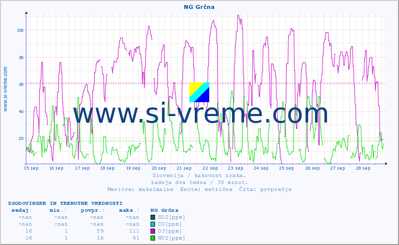 POVPREČJE :: NG Grčna :: SO2 | CO | O3 | NO2 :: zadnja dva tedna / 30 minut.