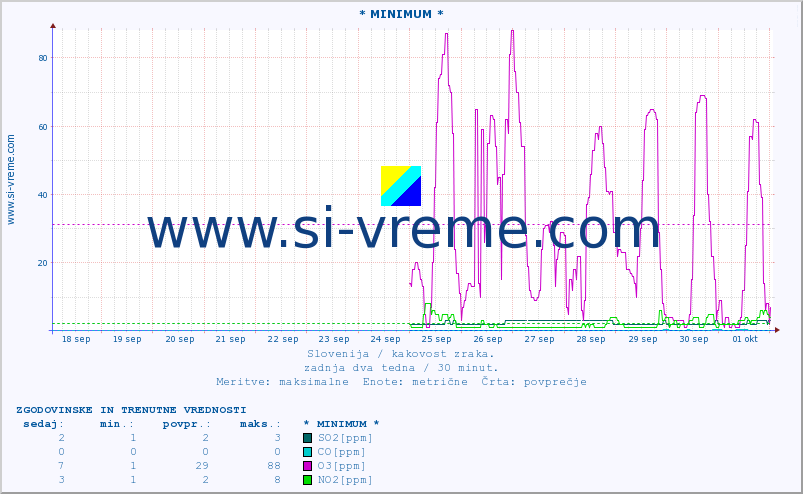 POVPREČJE :: * MINIMUM * :: SO2 | CO | O3 | NO2 :: zadnja dva tedna / 30 minut.