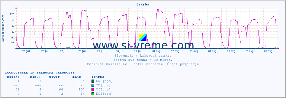 POVPREČJE :: Iskrba :: SO2 | CO | O3 | NO2 :: zadnja dva tedna / 30 minut.