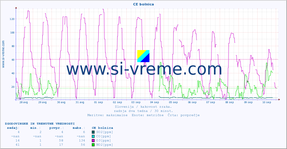 POVPREČJE :: CE bolnica :: SO2 | CO | O3 | NO2 :: zadnja dva tedna / 30 minut.