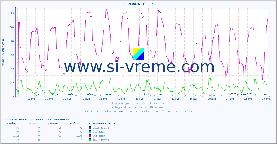 POVPREČJE :: * POVPREČJE * :: SO2 | CO | O3 | NO2 :: zadnja dva tedna / 30 minut.