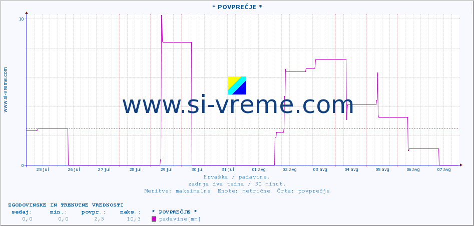 POVPREČJE :: * POVPREČJE * :: padavine :: zadnja dva tedna / 30 minut.