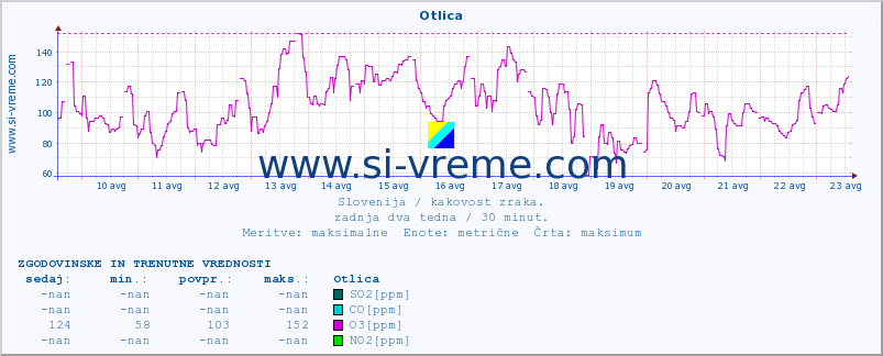 POVPREČJE :: Otlica :: SO2 | CO | O3 | NO2 :: zadnja dva tedna / 30 minut.