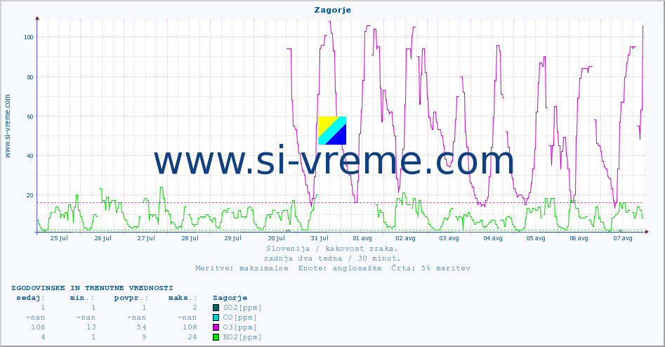 POVPREČJE :: Zagorje :: SO2 | CO | O3 | NO2 :: zadnja dva tedna / 30 minut.