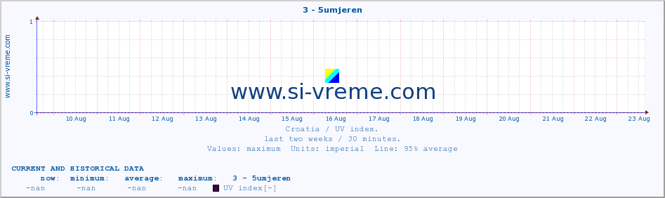  :: 3 - 5umjeren :: UV index :: last two weeks / 30 minutes.