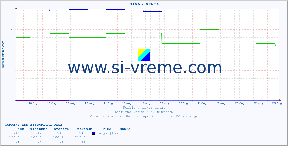  ::  TISA -  SENTA :: height |  |  :: last two weeks / 30 minutes.