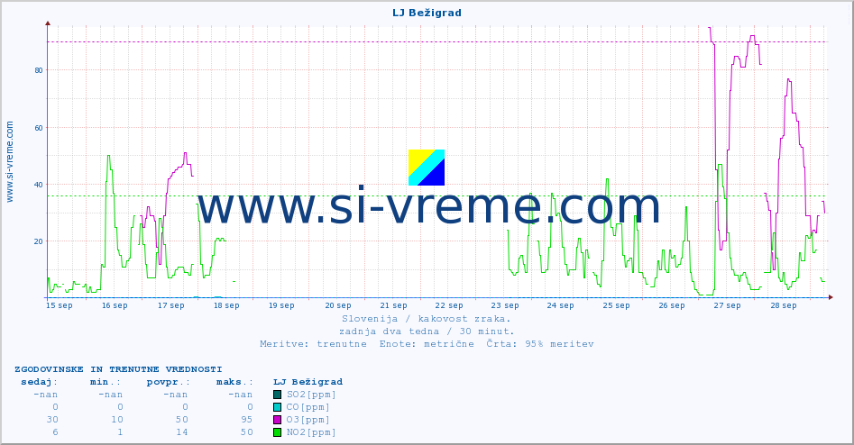 POVPREČJE :: LJ Bežigrad :: SO2 | CO | O3 | NO2 :: zadnja dva tedna / 30 minut.