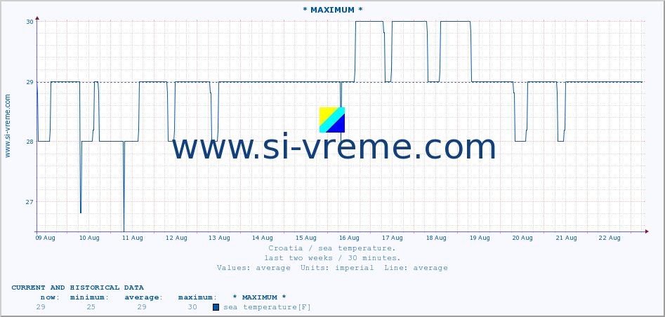 Croatia : sea temperature. :: * MAXIMUM * :: sea temperature :: last two weeks / 30 minutes.