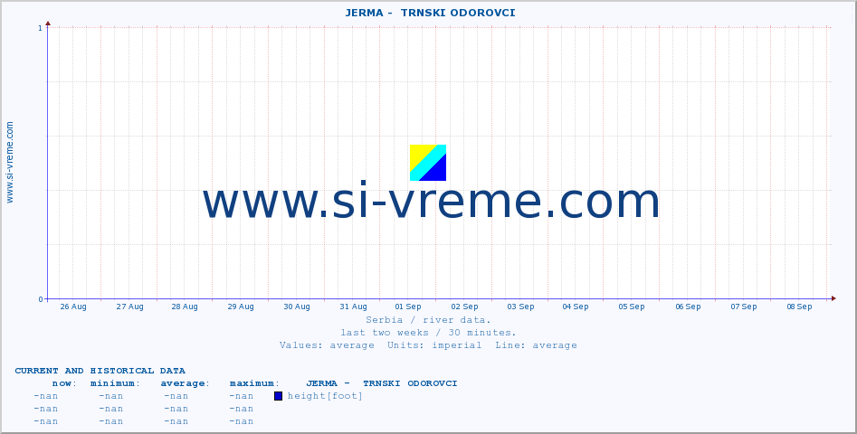 Serbia : river data. ::  JERMA -  TRNSKI ODOROVCI :: height |  |  :: last two weeks / 30 minutes.