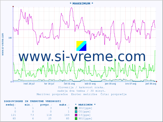 POVPREČJE :: * MAKSIMUM * :: SO2 | CO | O3 | NO2 :: zadnja dva tedna / 30 minut.