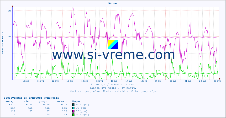 POVPREČJE :: Koper :: SO2 | CO | O3 | NO2 :: zadnja dva tedna / 30 minut.